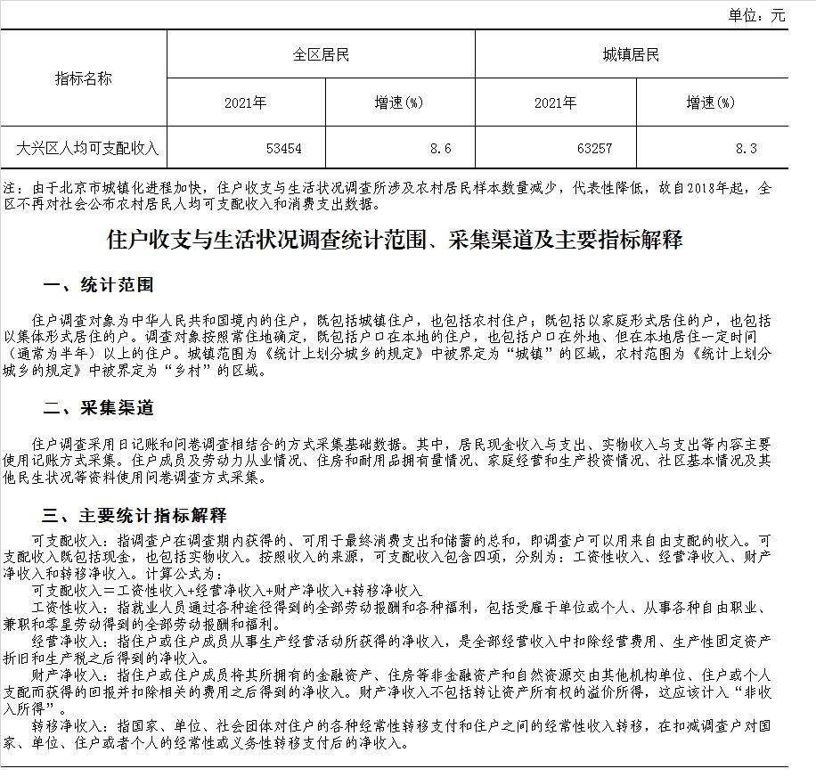 大兴区2021年居民人均可支配收入情况