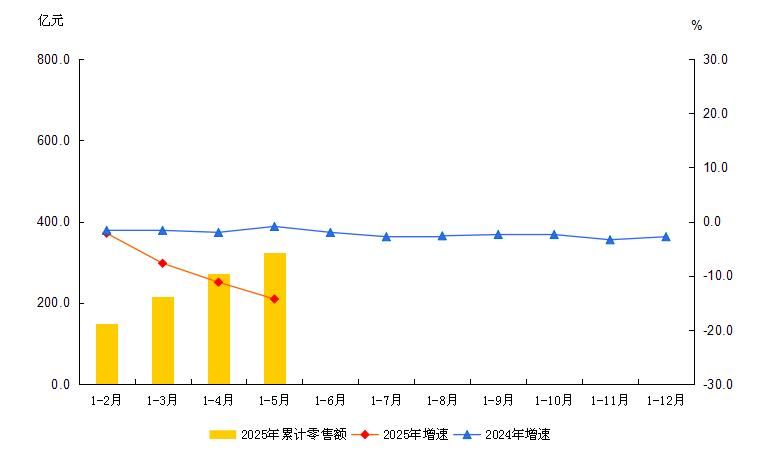 大兴区2025年1-5月社会消费品零售额及增速