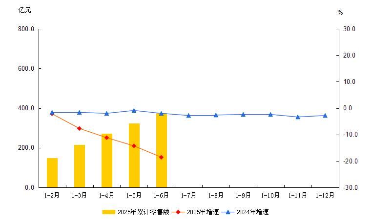 大兴区2025年1-6月社会消费品零售额及增速