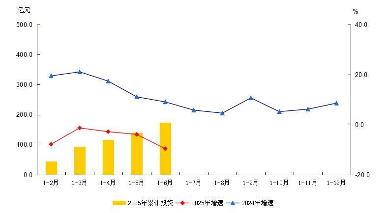 大兴区2025年1-6月建筑安装工程投资及增速