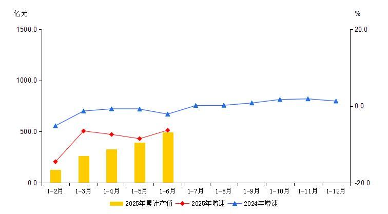 大兴区2025年1-6月规模以上工业总产值及增速