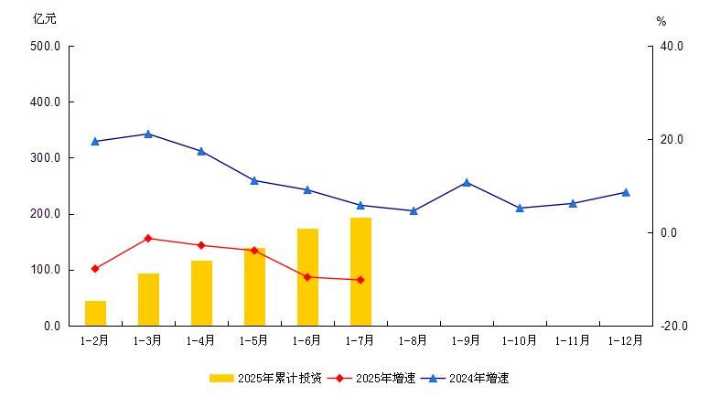 大兴区2025年1-7月建筑安装工程投资及增速