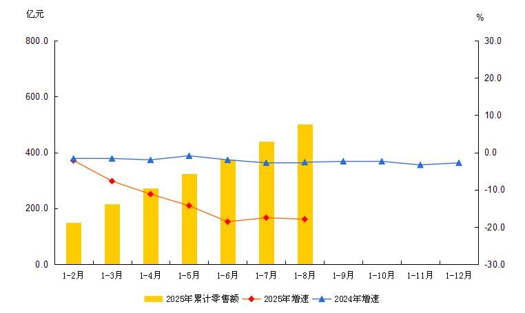 大兴区2025年1-8月社会消费品零售额及增速