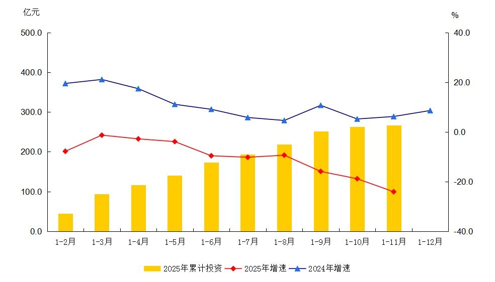 大兴区2025年1-11月建筑安装工程投资及增速