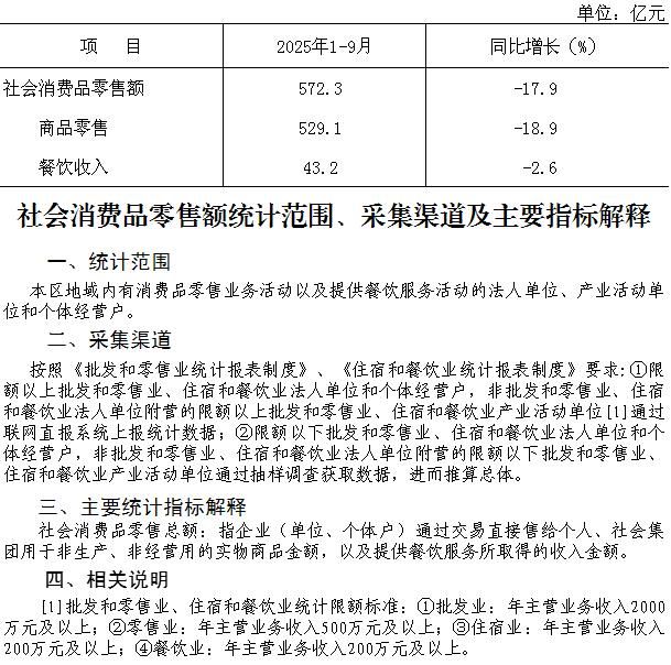 大兴区2025年1-9月社会消费品零售额