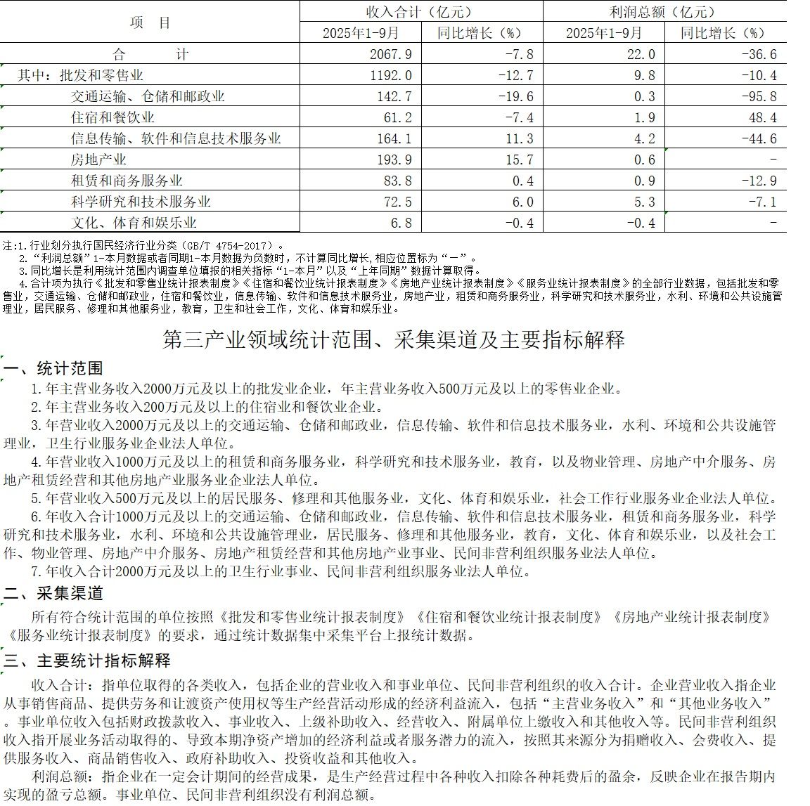 大兴区2025年1-9月规模以上第三产业法人单位主要经济指标