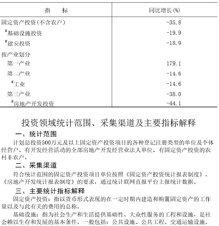 大兴区2025年1-10月固定资产投资（不含农户）