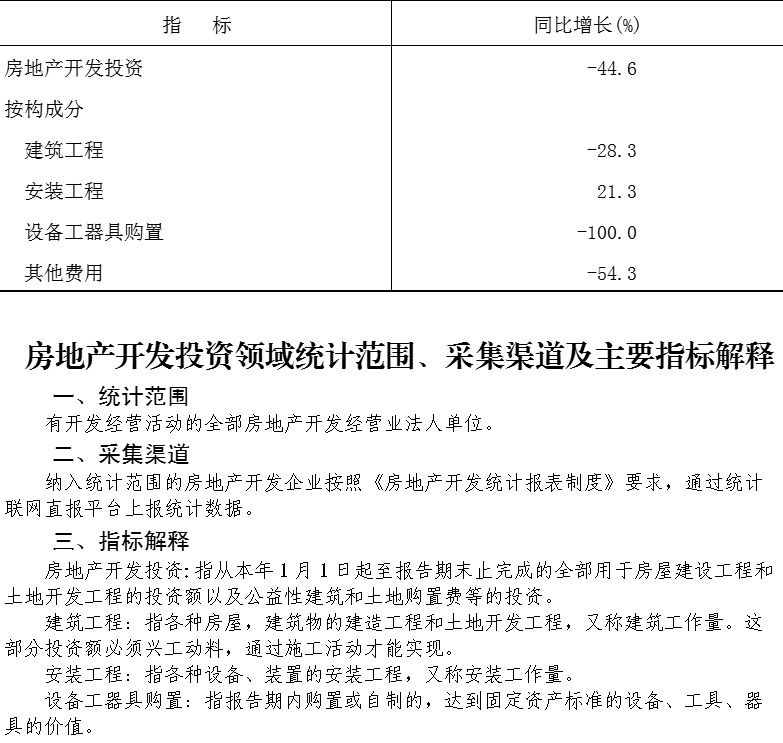 大兴区2025年1-11月房地产开发投资