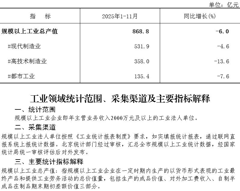 大兴区2025年1-11月规模以上工业总产值
