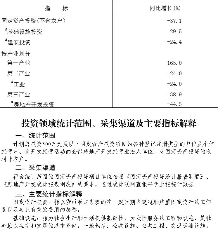 大兴区2025年1-12月固定资产投资（不含农户）