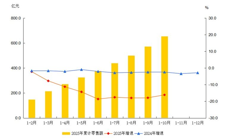 大兴区2025年1-10月社会消费品零售额及增速