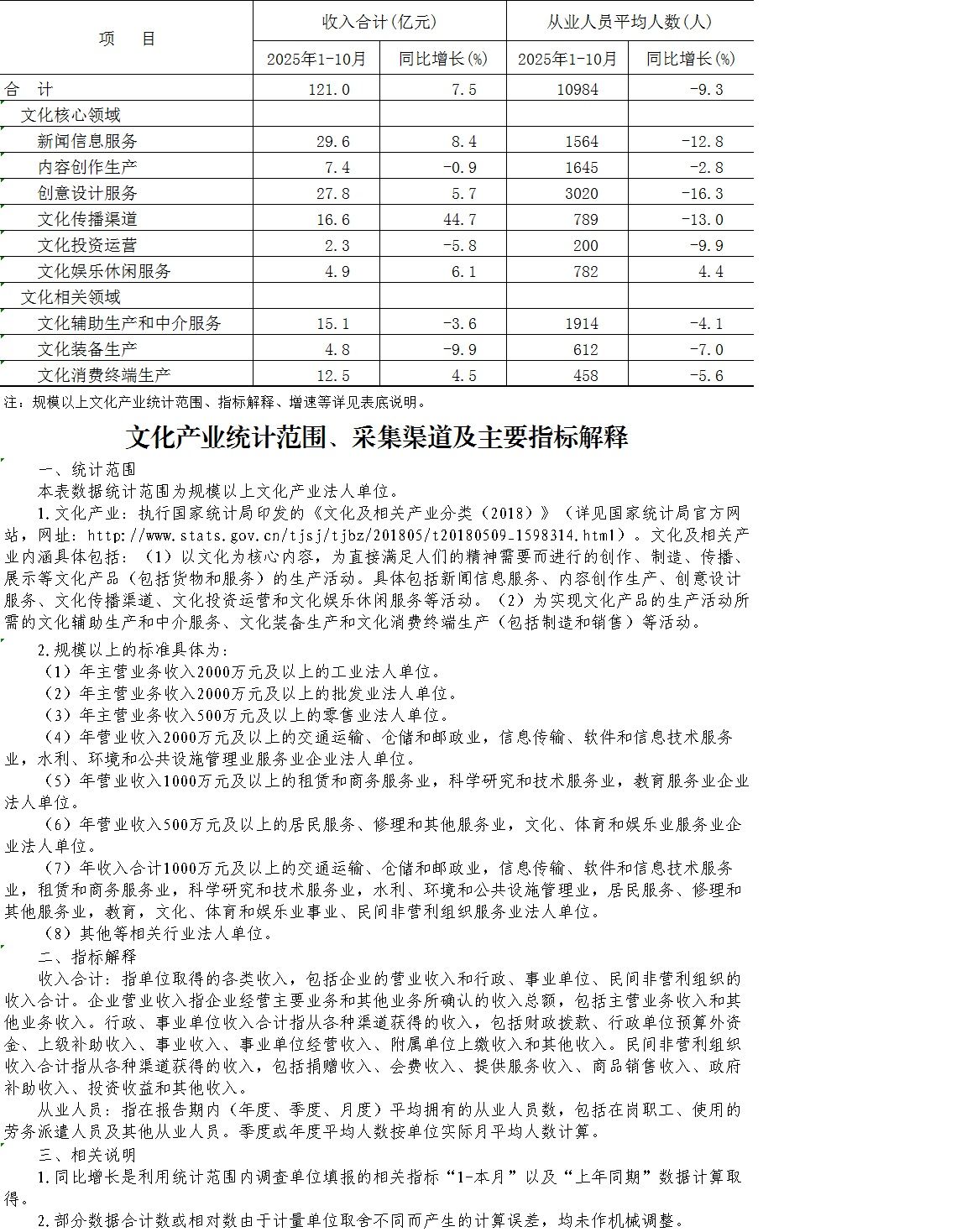 大兴区2025年1-10月规模以上文化产业情况