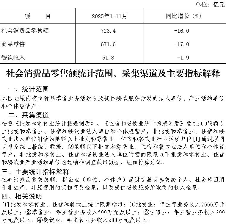 大兴区2025年1-11月社会消费品零售额