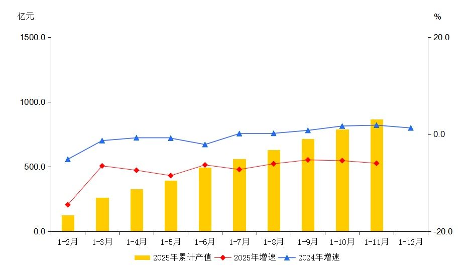 大兴区2025年1-11月规模以上工业总产值及增速