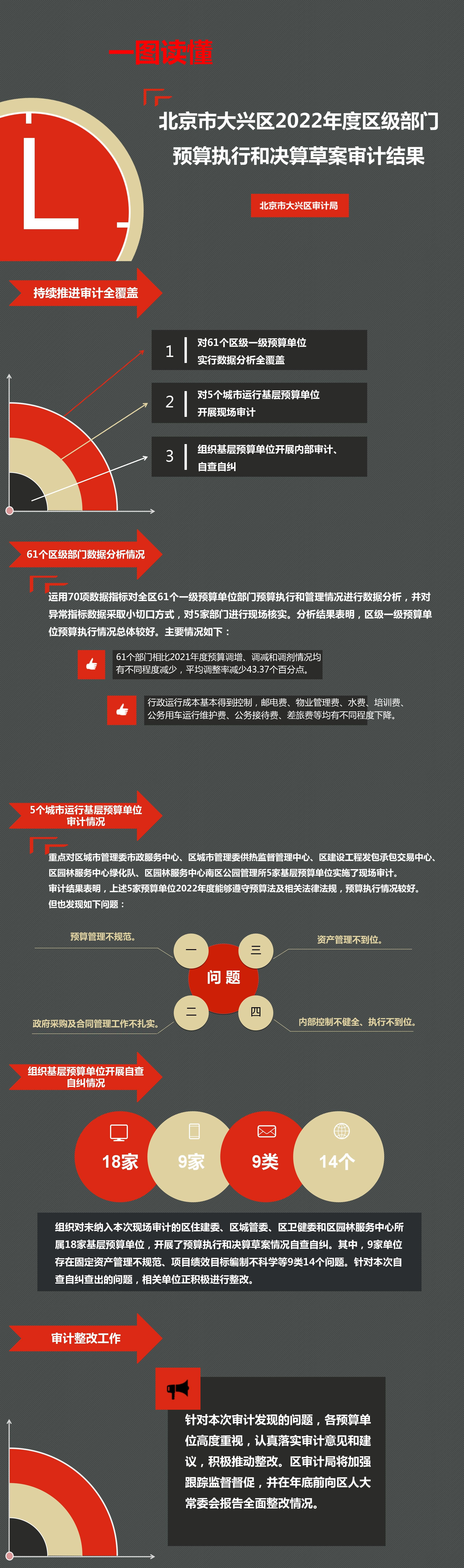 一图读懂——澳门博彩官网2022年度区级部门预算执行和决算草案审计结果