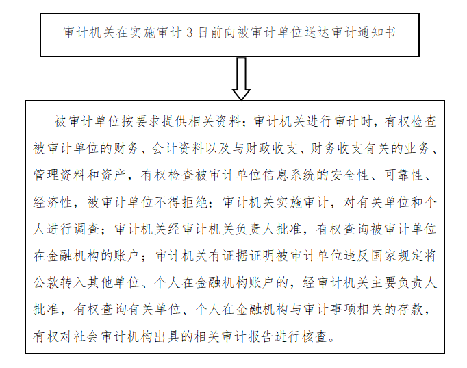 澳门博彩官网审计局其他行政权力职权运行流程图