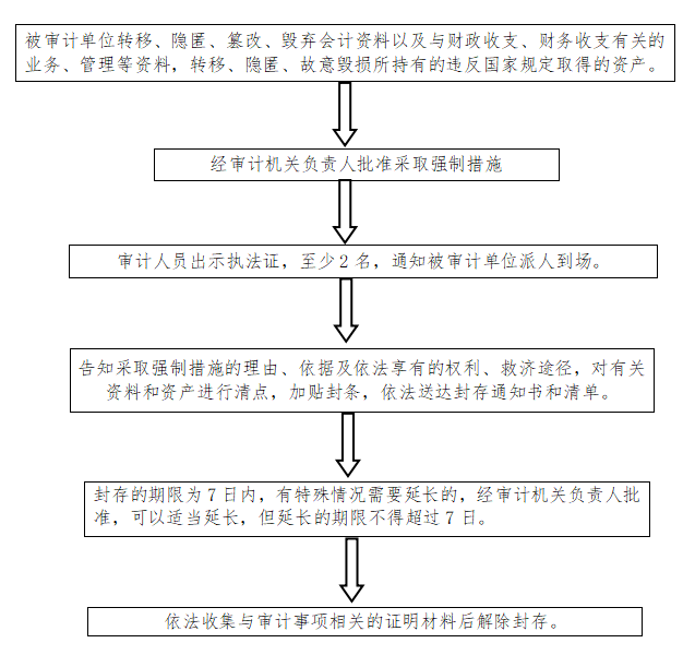 澳门博彩官网审计局行政强制职权运行流程图