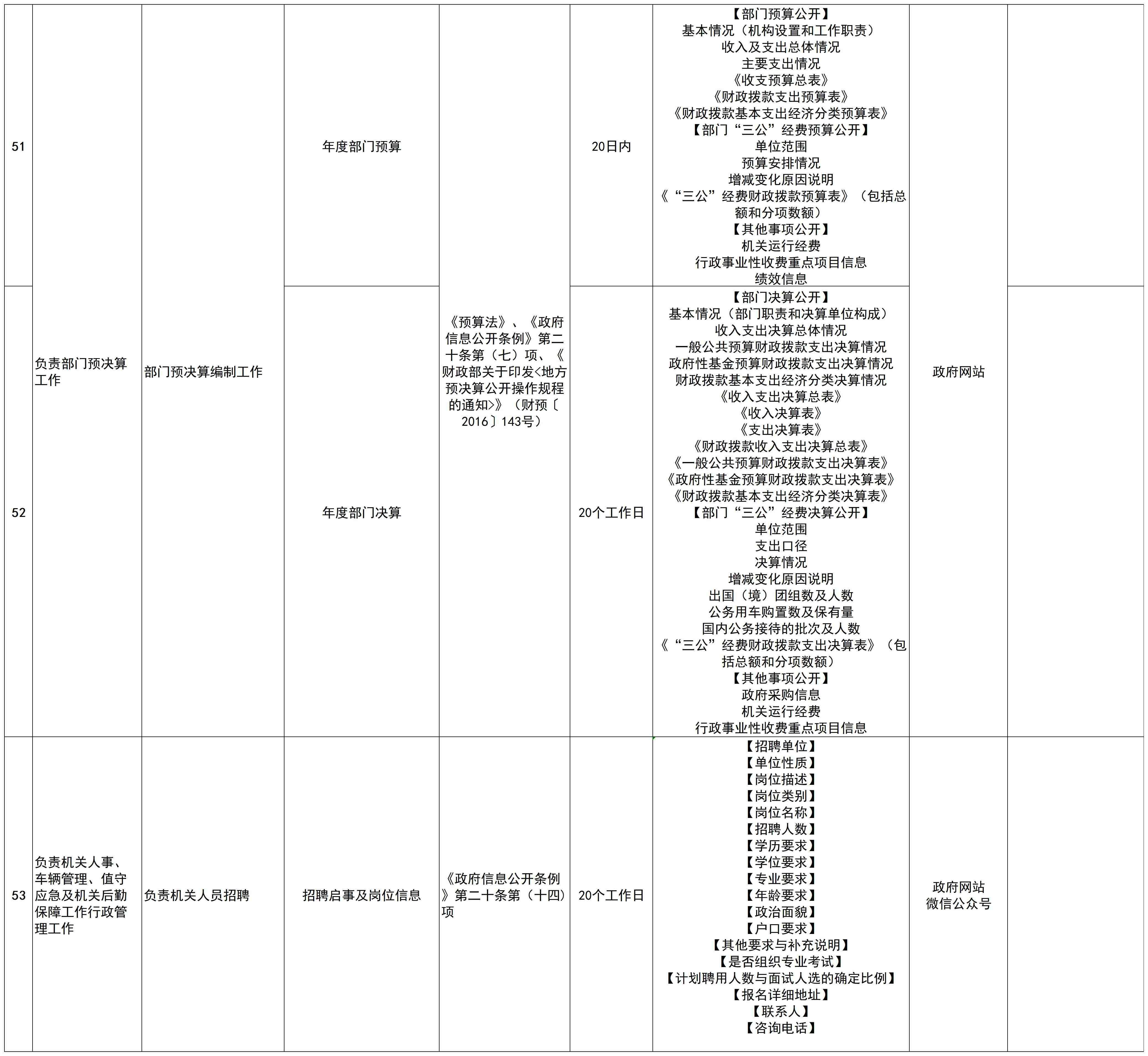 202407澳门博彩官网商务局主动公开政府信息全清单_大兴区全清单(1)_副本