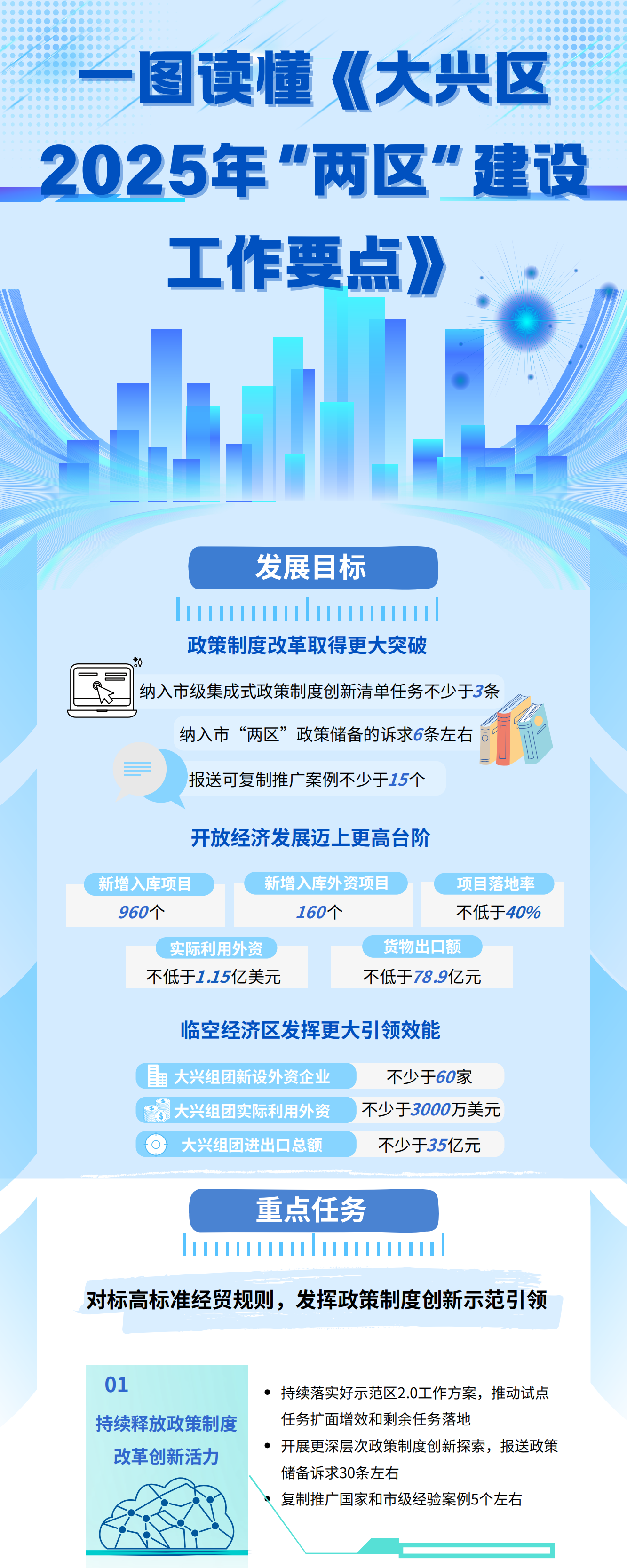 一图读懂《大兴区2025年“两区”建设工作要点》_00